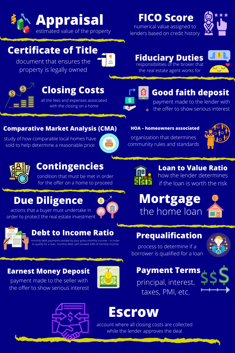 Real Estate Terms - James Viscome Your Home Sold Guaranteed Realty